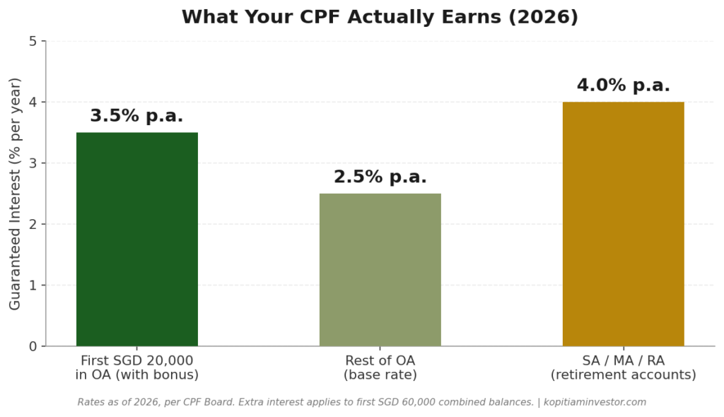 CPF OA investing interest rates chart 2026
