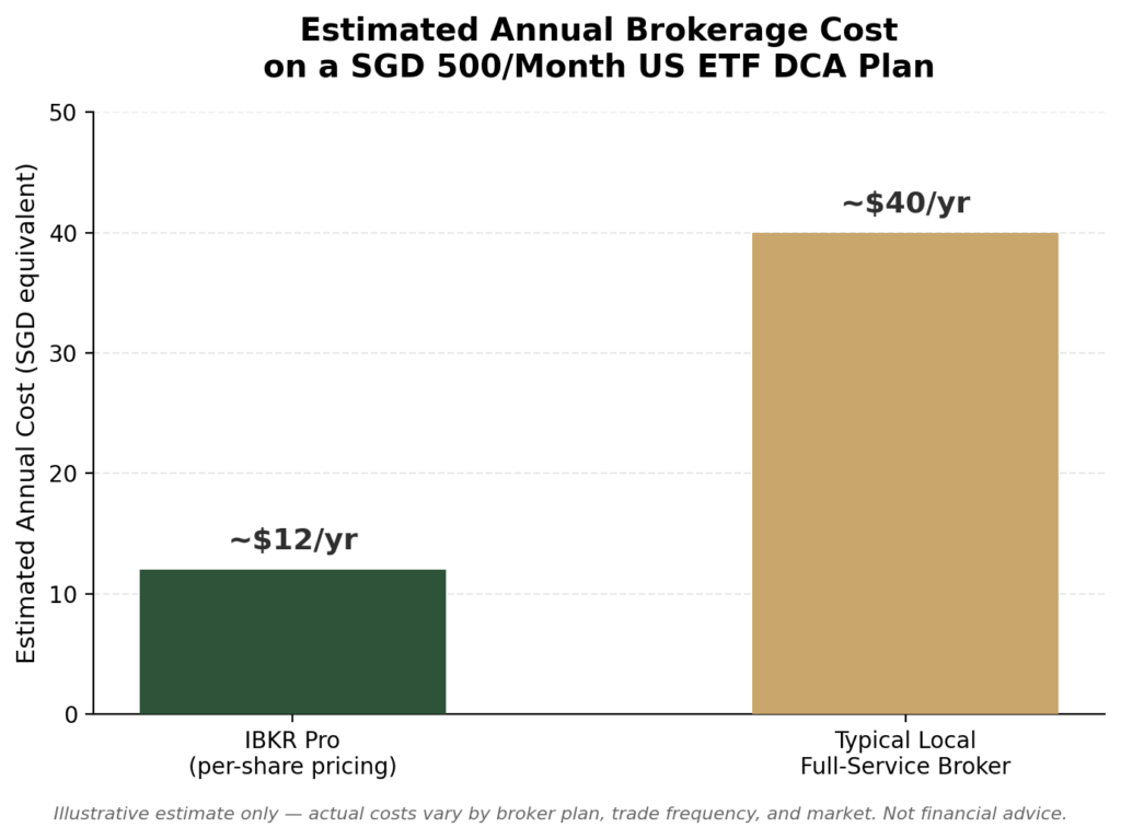 IBKR Singapore review fee comparison chart